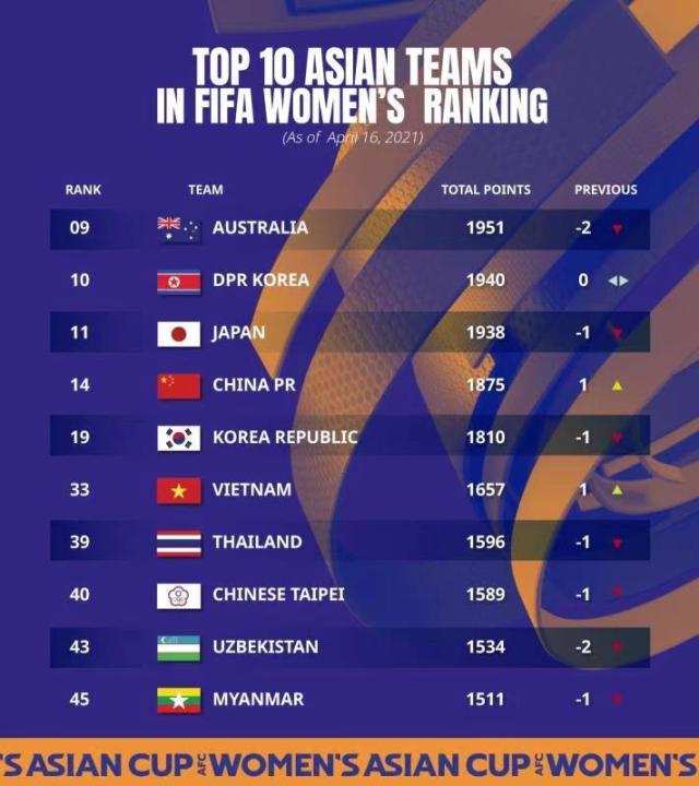 v站-FIFA公布最新女足世界排名  中国胜韩后提升一位